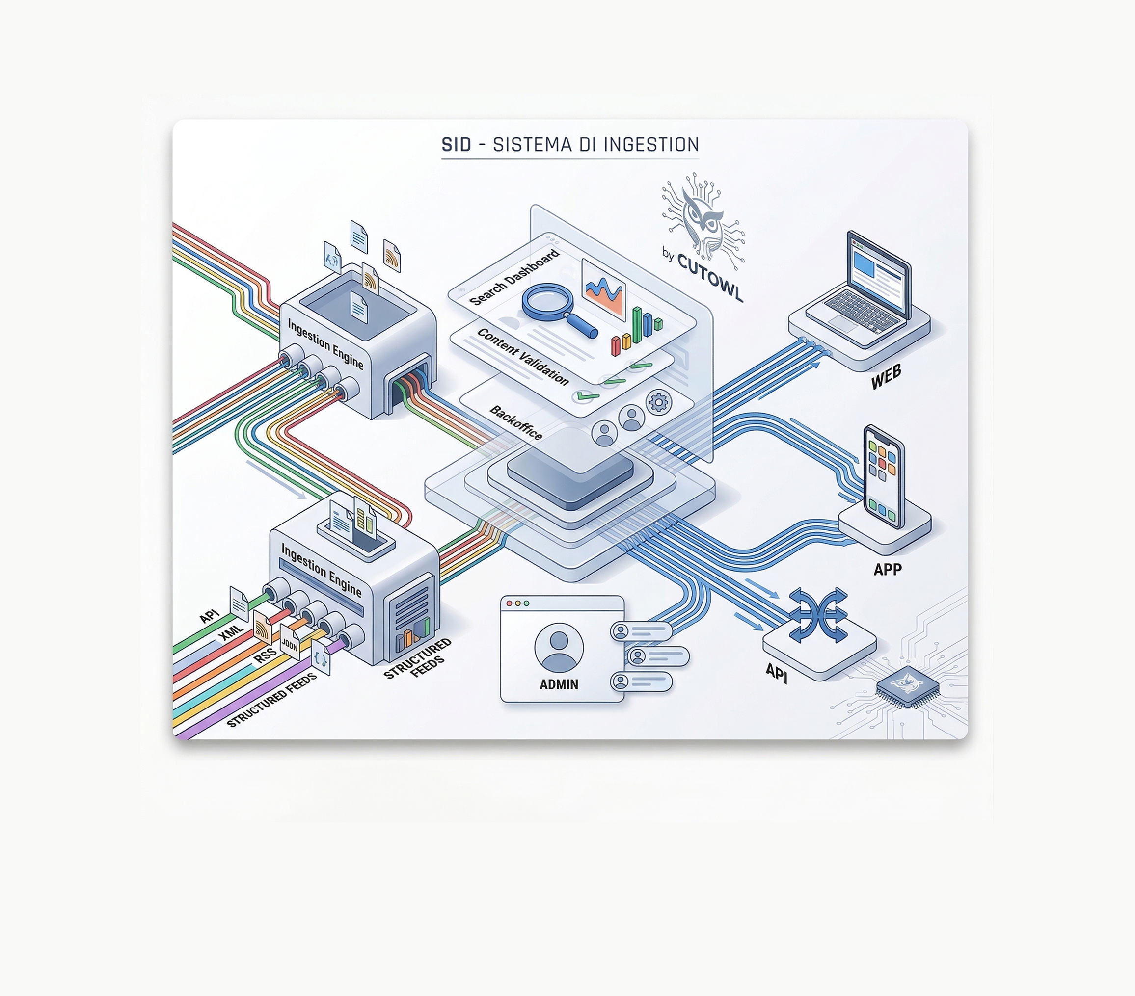 SID – Sistema di Ingestion