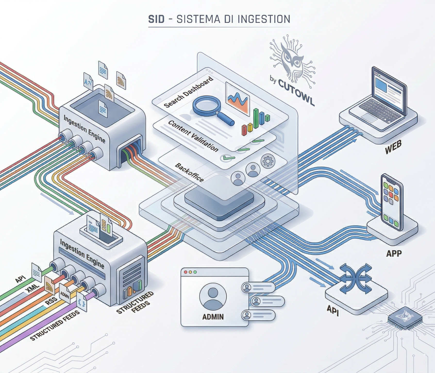SID – Sistema di Ingestion